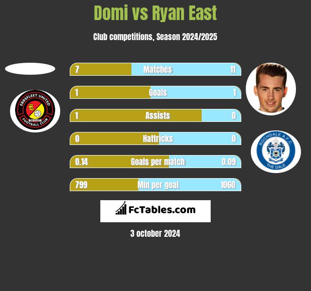 Domi vs Ryan East h2h player stats