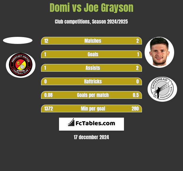 Domi vs Joe Grayson h2h player stats