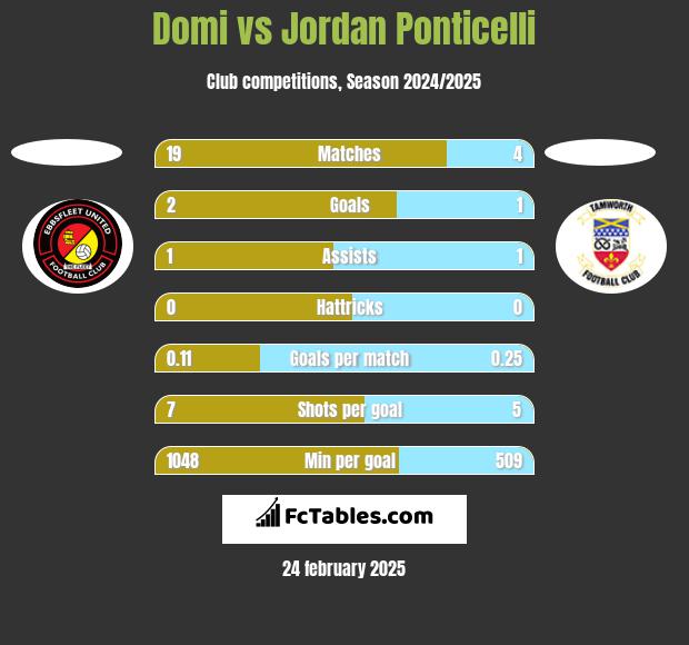 Domi vs Jordan Ponticelli h2h player stats