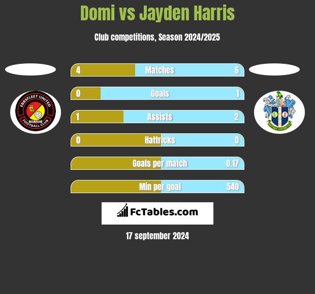 Domi vs Jayden Harris h2h player stats