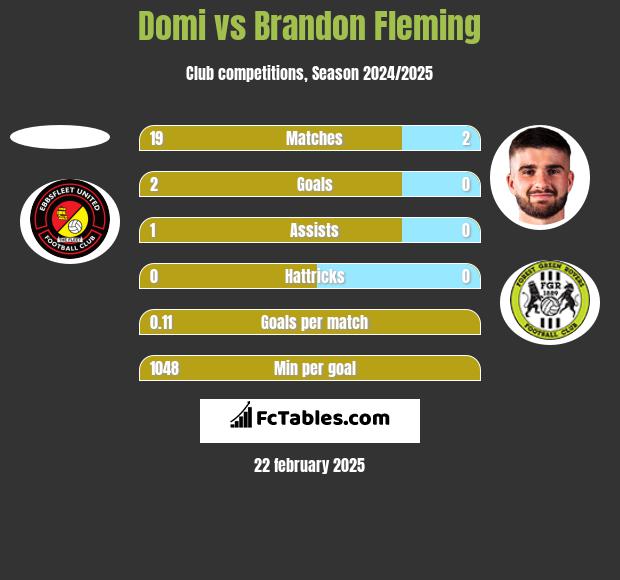 Domi vs Brandon Fleming h2h player stats