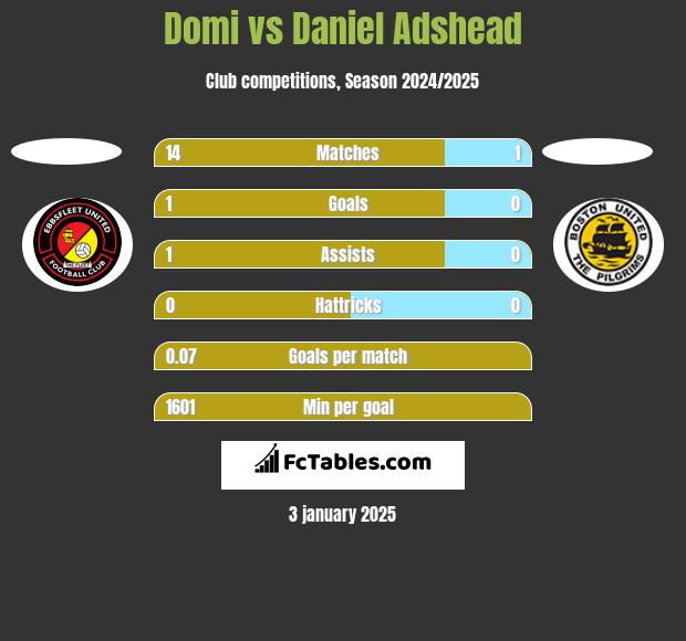 Domi vs Daniel Adshead h2h player stats