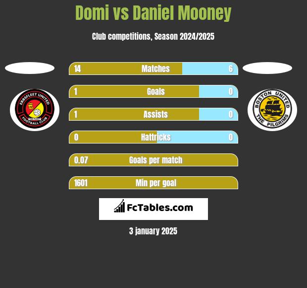 Domi vs Daniel Mooney h2h player stats