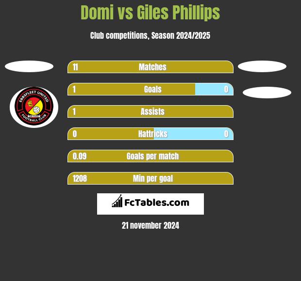 Domi vs Giles Phillips h2h player stats