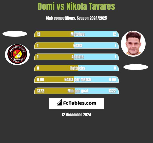 Domi vs Nikola Tavares h2h player stats