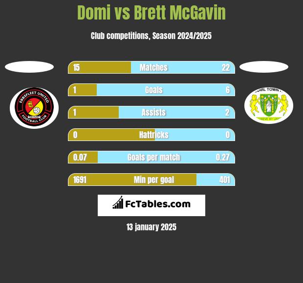 Domi vs Brett McGavin h2h player stats