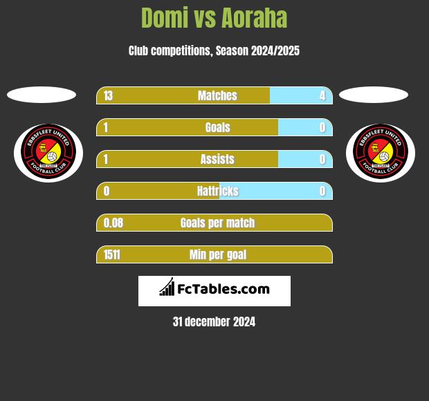 Domi vs Aoraha h2h player stats