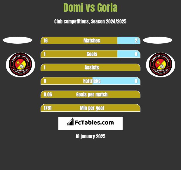 Domi vs Goria h2h player stats