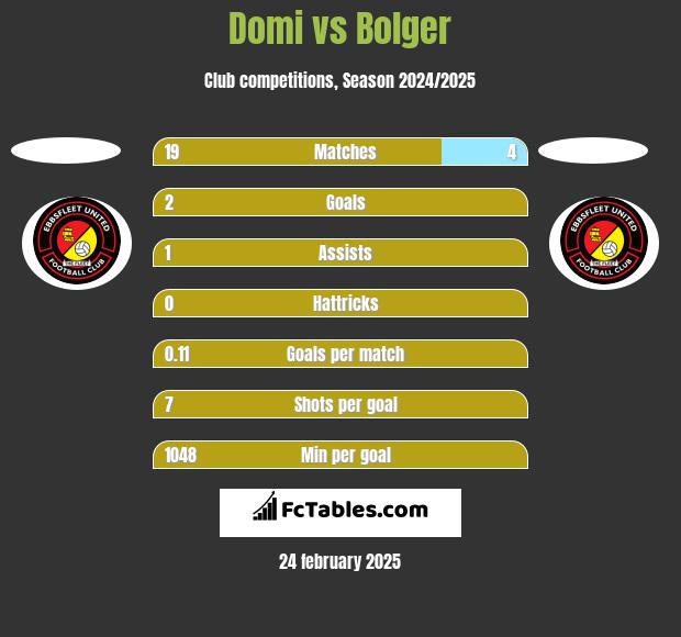 Domi vs Bolger h2h player stats