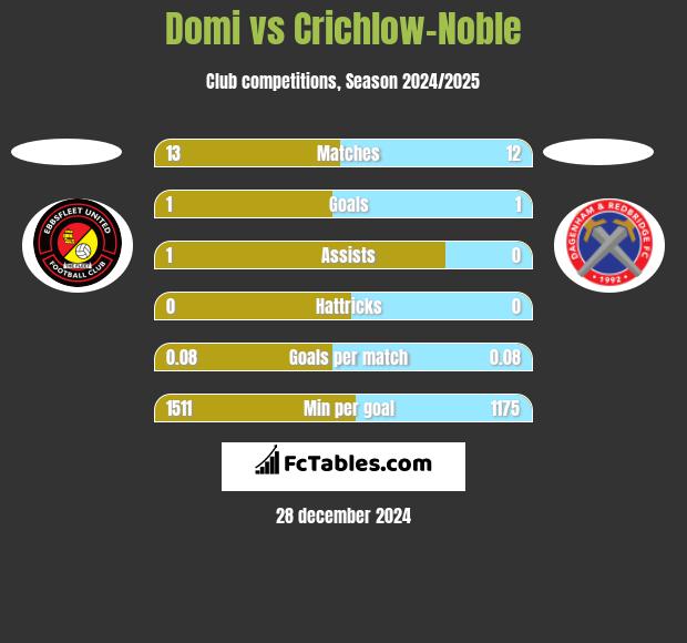 Domi vs Crichlow-Noble h2h player stats