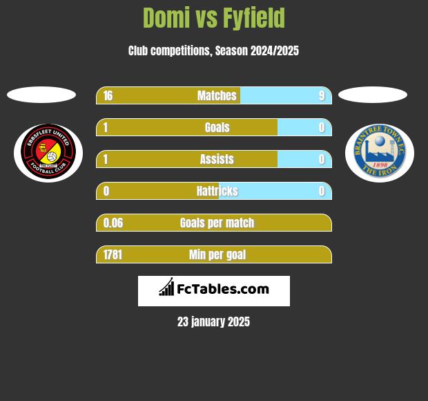 Domi vs Fyfield h2h player stats