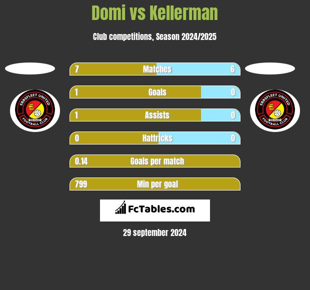 Domi vs Kellerman h2h player stats