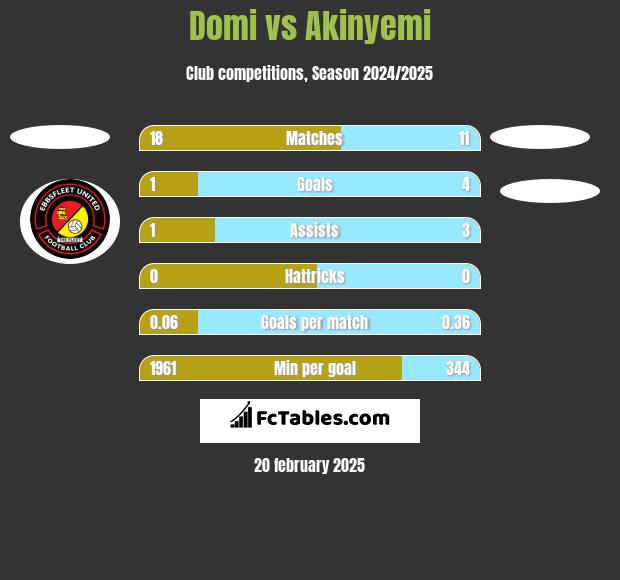 Domi vs Akinyemi h2h player stats