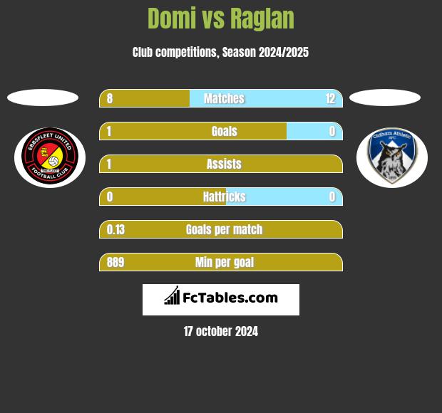 Domi vs Raglan h2h player stats