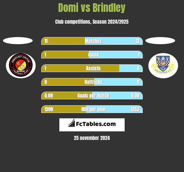 Domi vs Brindley h2h player stats