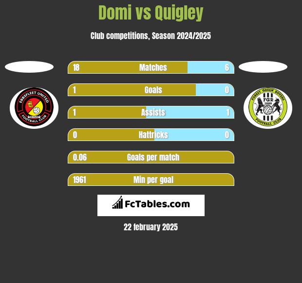 Domi vs Quigley h2h player stats