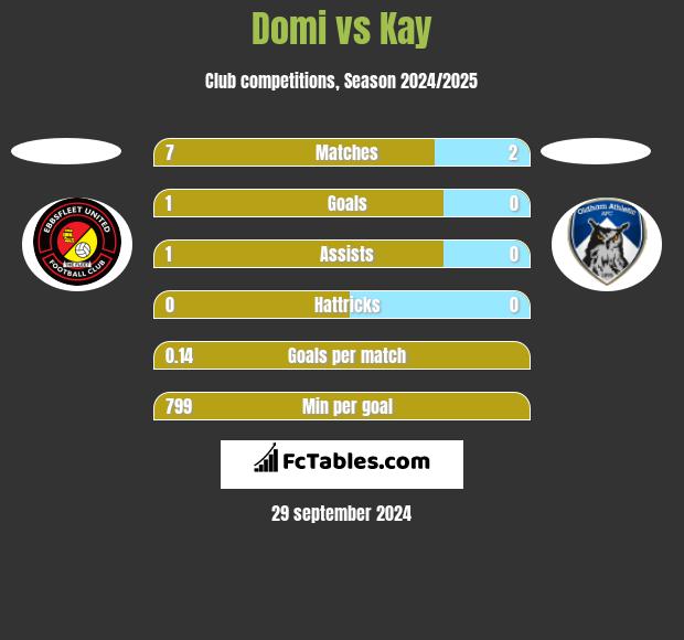 Domi vs Kay h2h player stats