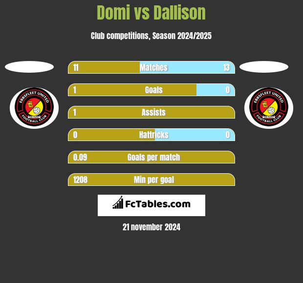 Domi vs Dallison h2h player stats