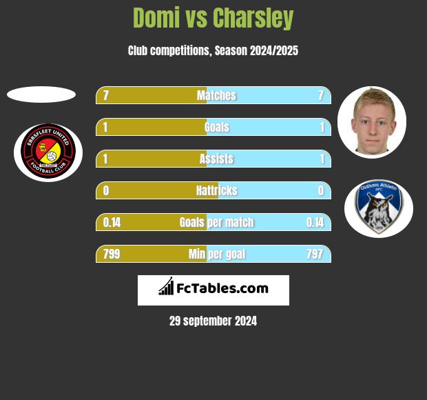 Domi vs Charsley h2h player stats