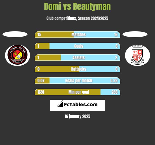 Domi vs Beautyman h2h player stats