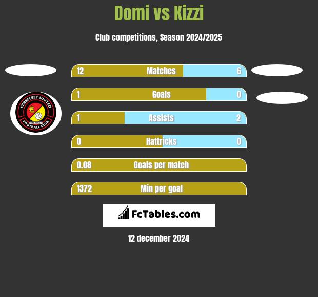 Domi vs Kizzi h2h player stats