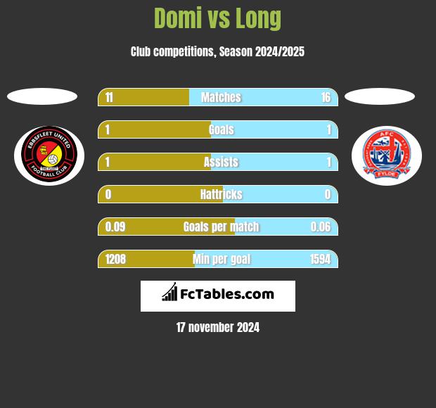 Domi vs Long h2h player stats