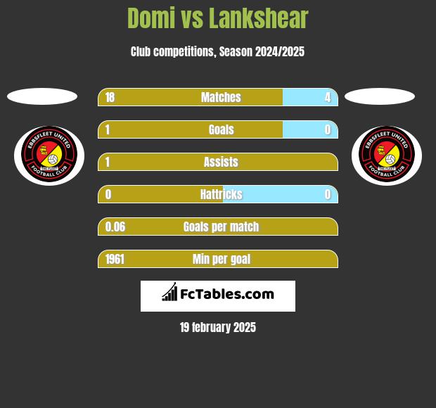 Domi vs Lankshear h2h player stats