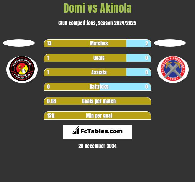 Domi vs Akinola h2h player stats