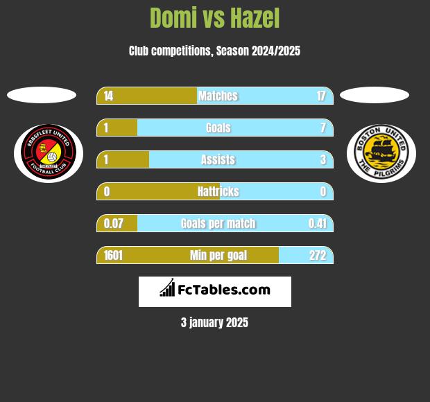 Domi vs Hazel h2h player stats