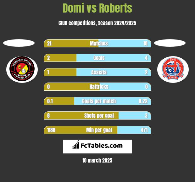 Domi vs Roberts h2h player stats