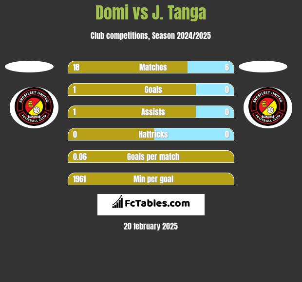 Domi vs J. Tanga h2h player stats