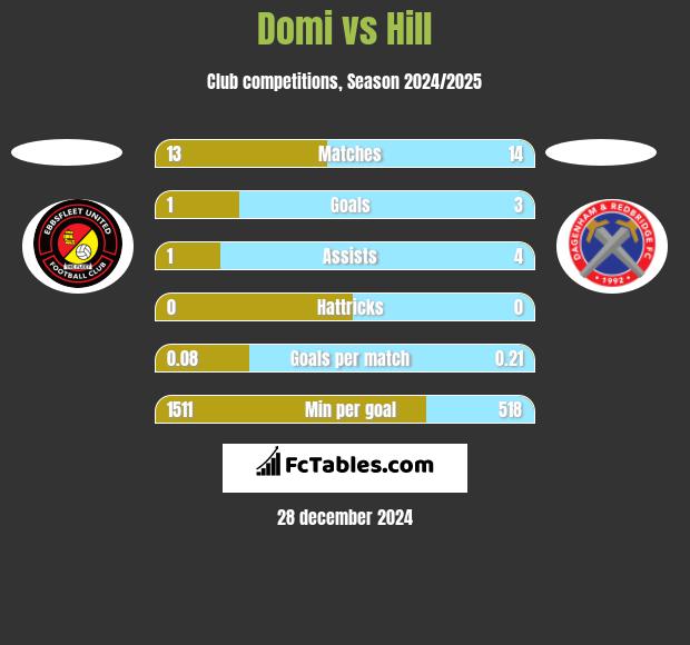 Domi vs Hill h2h player stats