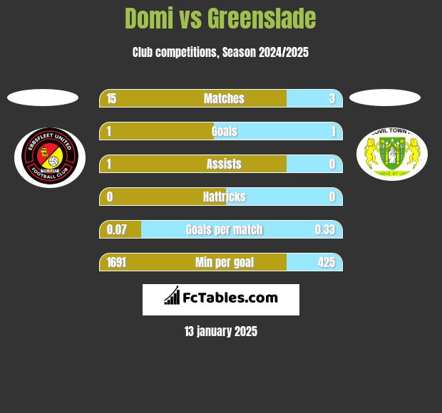 Domi vs Greenslade h2h player stats