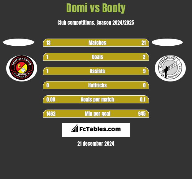 Domi vs Booty h2h player stats