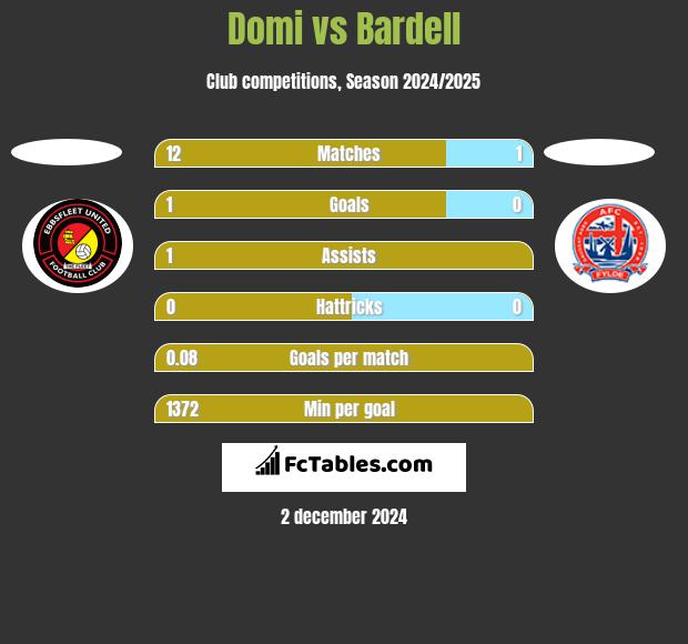 Domi vs Bardell h2h player stats