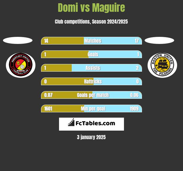 Domi vs Maguire h2h player stats