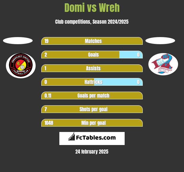 Domi vs Wreh h2h player stats