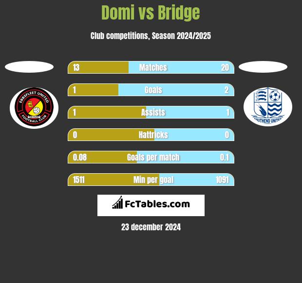 Domi vs Bridge h2h player stats