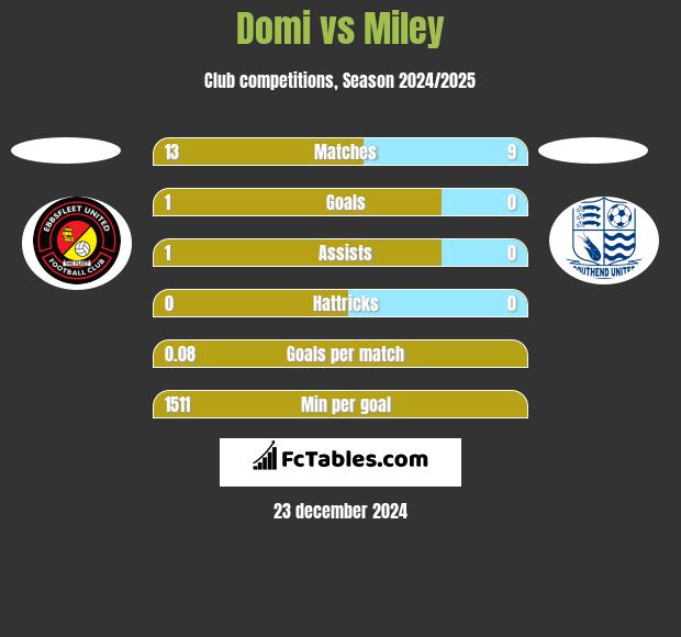 Domi vs Miley h2h player stats