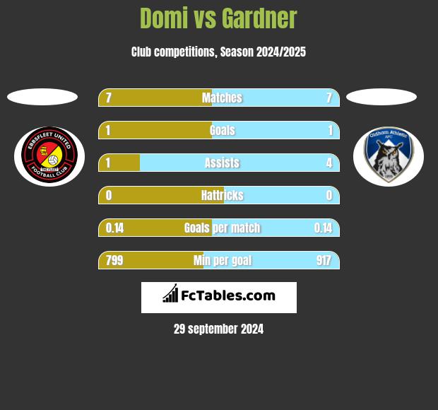 Domi vs Gardner h2h player stats