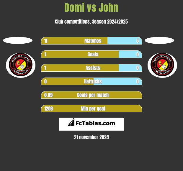 Domi vs John h2h player stats