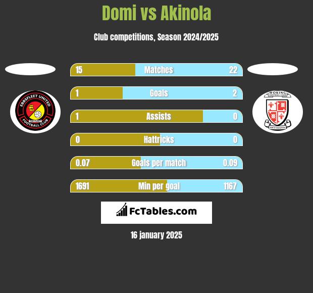 Domi vs Akinola h2h player stats