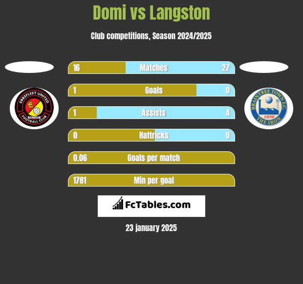 Domi vs Langston h2h player stats