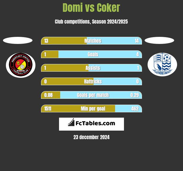 Domi vs Coker h2h player stats