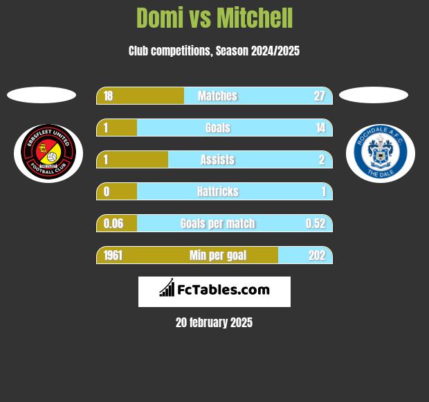 Domi vs Mitchell h2h player stats