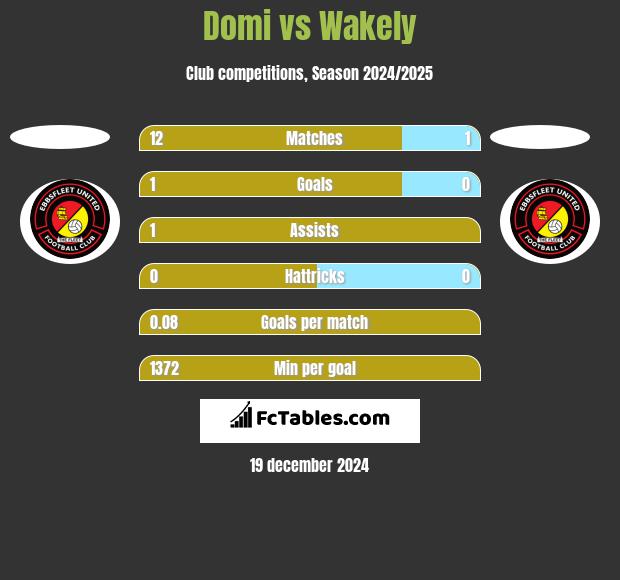 Domi vs Wakely h2h player stats