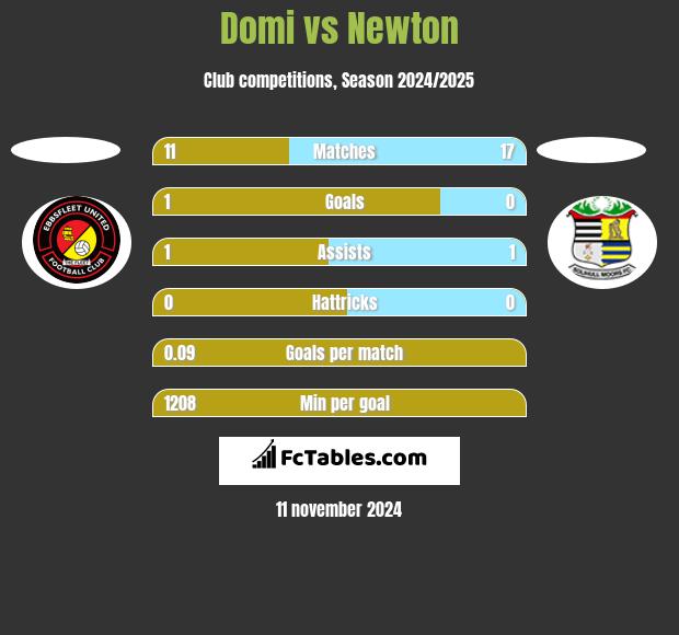 Domi vs Newton h2h player stats