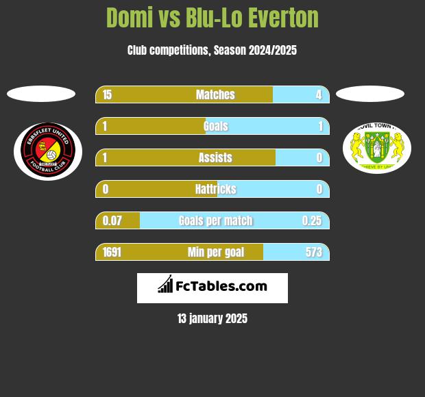 Domi vs Blu-Lo Everton h2h player stats