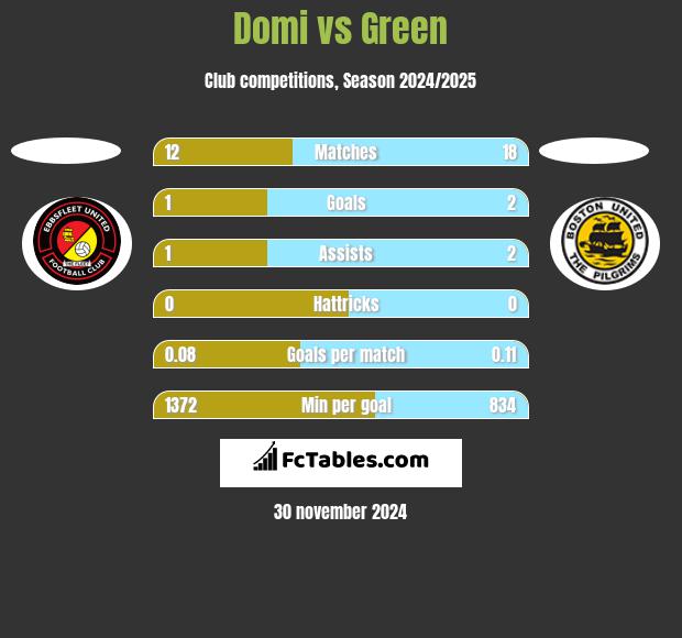 Domi vs Green h2h player stats