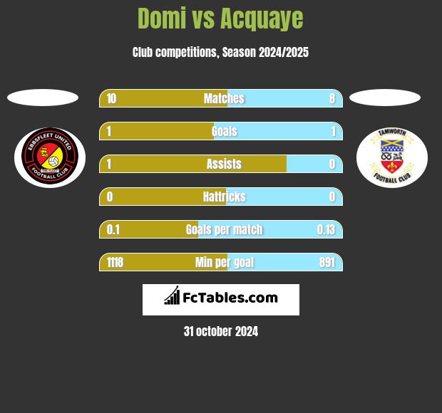 Domi vs Acquaye h2h player stats